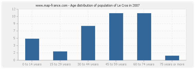 Age distribution of population of Le Cros in 2007